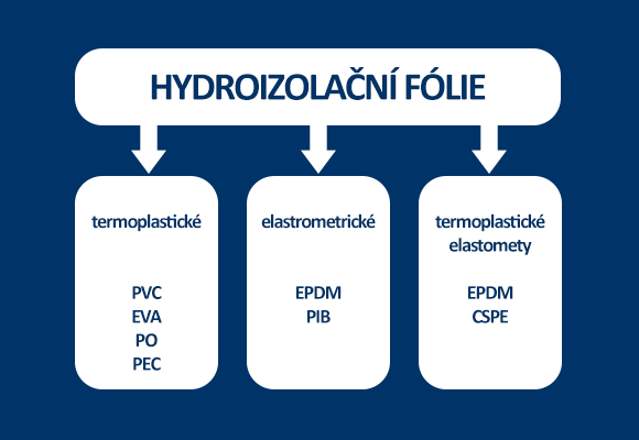 Podrobné schéma rozdělení hydroizolačních fólií